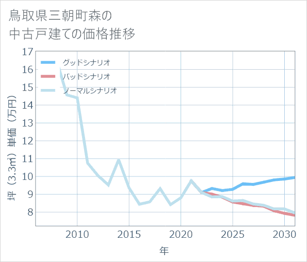 鳥取県三朝町森の中古戸建て価格推移