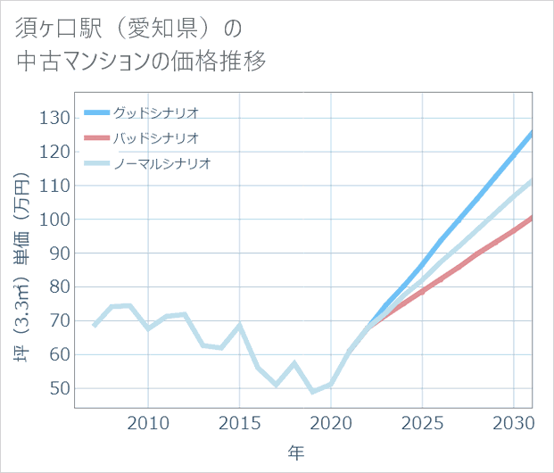 須ケ口駅(愛知県)の中古マンション価格推移