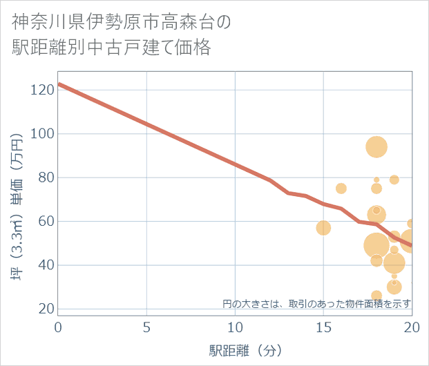 神奈川県伊勢原市高森台の徒歩距離別の中古戸建て坪単価