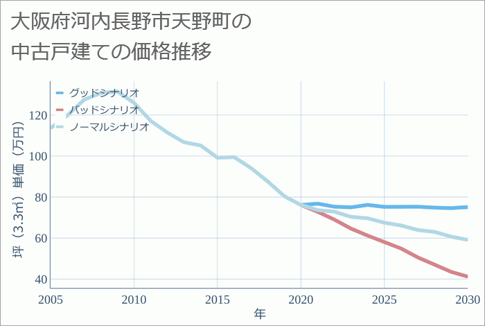 大阪府河内長野市天野町の中古戸建て価格推移