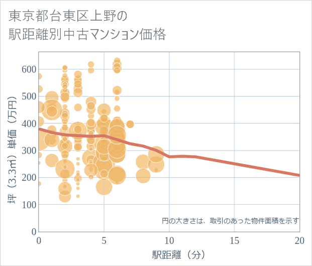 東京都台東区上野の徒歩距離別の中古マンション坪単価
