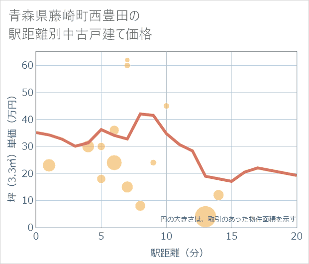 青森県藤崎町西豊田の徒歩距離別の中古戸建て坪単価