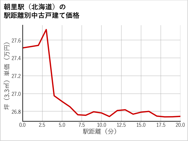 朝里駅（北海道）の徒歩距離別の中古戸建て坪単価