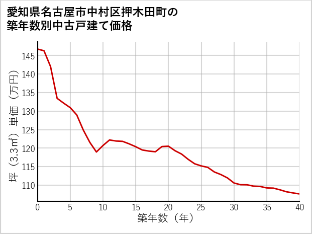 愛知県名古屋市中村区押木田町の築年数別の中古戸建て坪単価