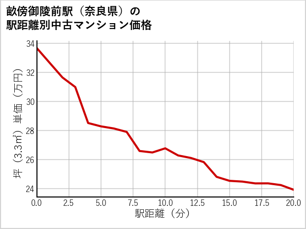 畝傍御陵前駅（奈良県）の徒歩距離別の中古マンション坪単価