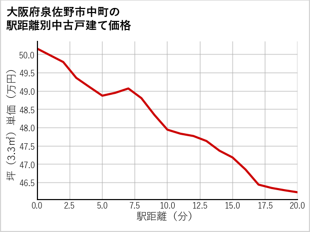 大阪府泉佐野市中町の徒歩距離別の中古戸建て坪単価