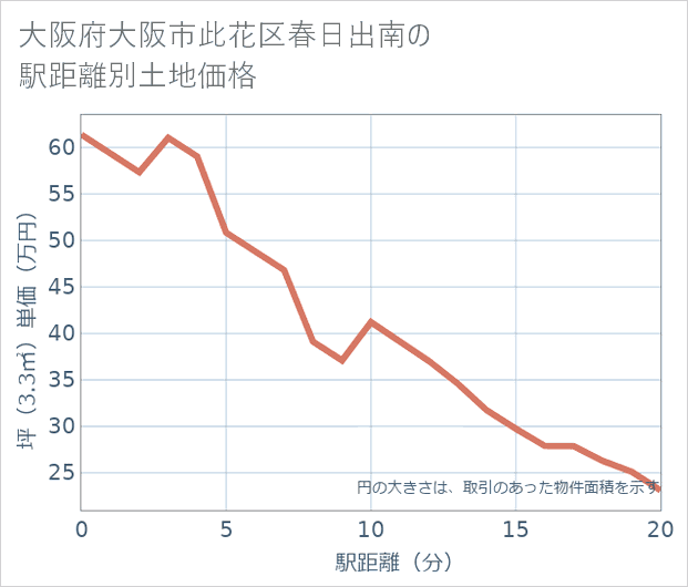 大阪府大阪市此花区春日出南の徒歩距離別の土地坪単価