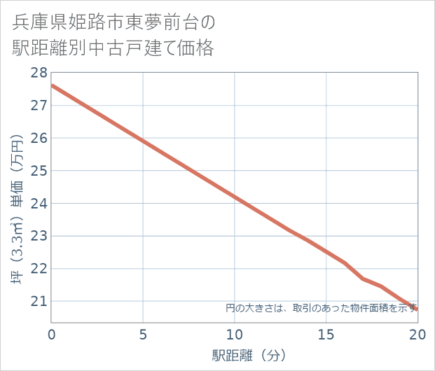兵庫県姫路市東夢前台の徒歩距離別の中古戸建て坪単価