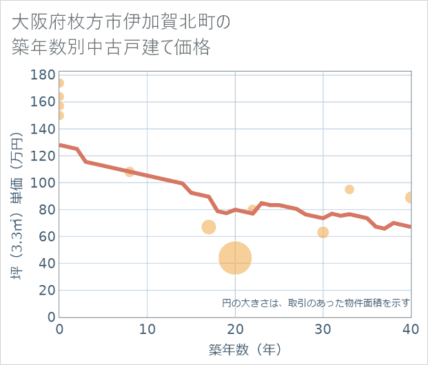 大阪府枚方市伊加賀北町の築年数別の中古戸建て坪単価