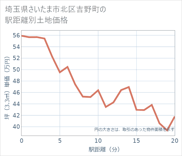 埼玉県さいたま市北区吉野町の徒歩距離別の土地坪単価