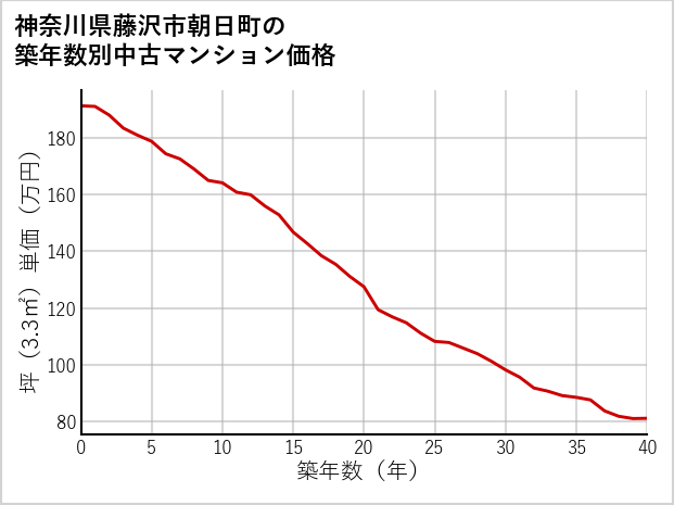 神奈川県藤沢市朝日町の築年数別の中古マンション坪単価