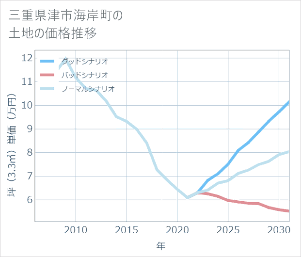 三重県津市海岸町の土地価格推移