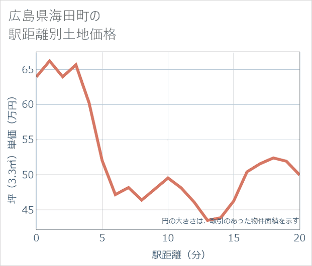 広島県海田町の徒歩距離別の土地坪単価