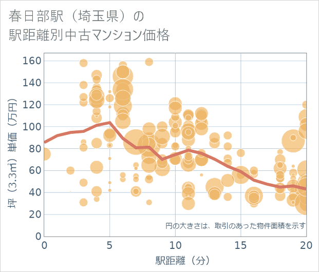 春日部駅(埼玉県)の徒歩距離別の中古マンション坪単価