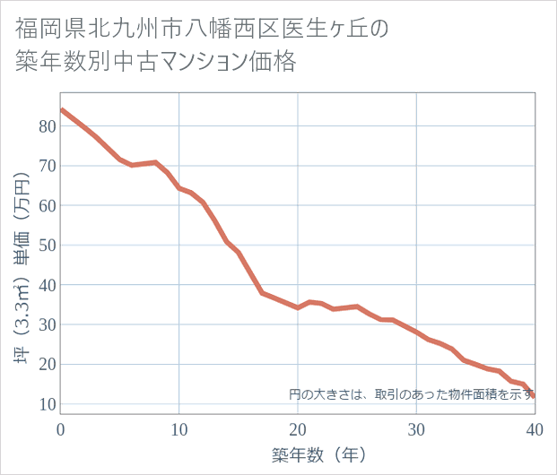 福岡県北九州市八幡西区医生ケ丘の築年数別の中古マンション坪単価