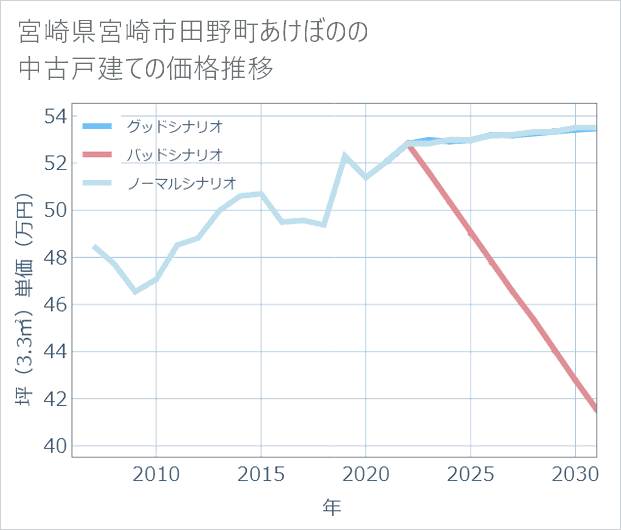 宮崎県宮崎市田野町あけぼのの中古戸建て価格推移