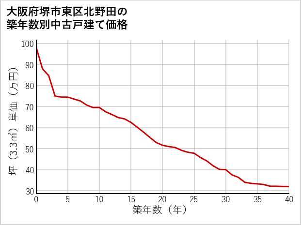 大阪府堺市東区北野田の築年数別の中古戸建て坪単価