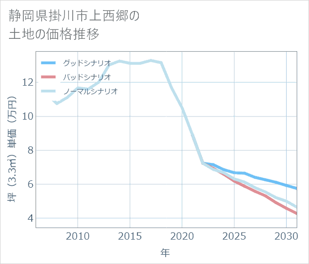 静岡県掛川市上西郷の土地価格推移