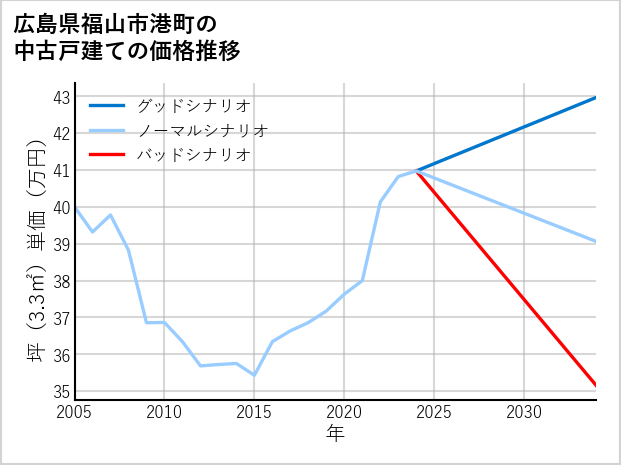 広島県福山市港町の中古戸建て価格推移