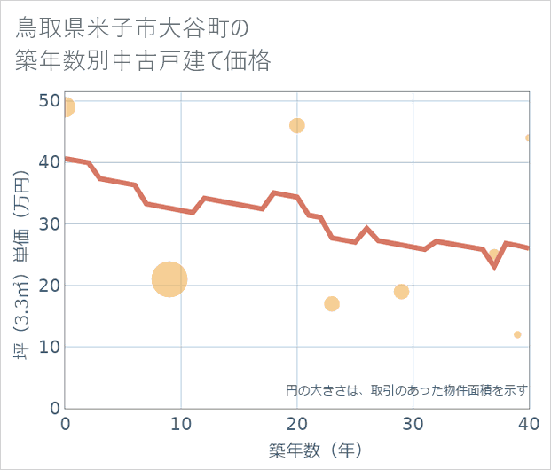 鳥取県米子市大谷町の築年数別の中古戸建て坪単価