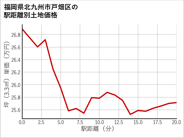 福岡県北九州市戸畑区の徒歩距離別の土地坪単価