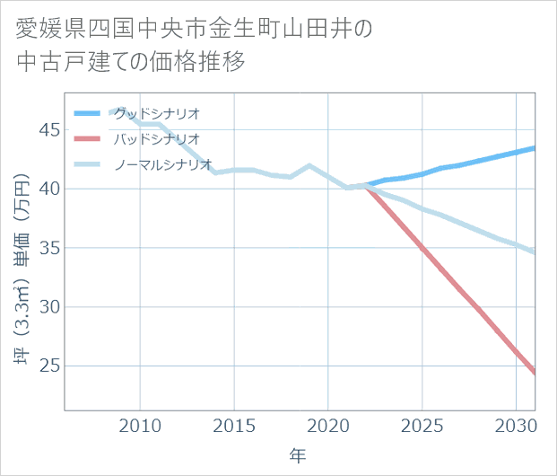 愛媛県四国中央市金生町山田井の中古戸建て価格推移