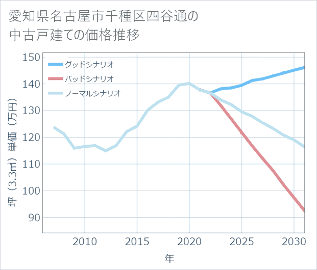 愛知県名古屋市千種区四谷通の中古戸建て価格推移