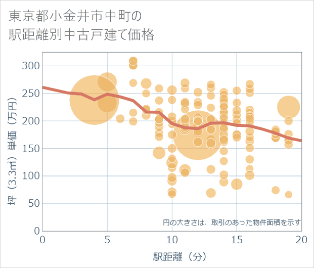 東京都小金井市中町の徒歩距離別の中古戸建て坪単価