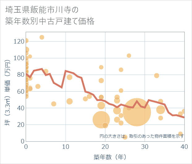 埼玉県飯能市川寺の築年数別の中古戸建て坪単価