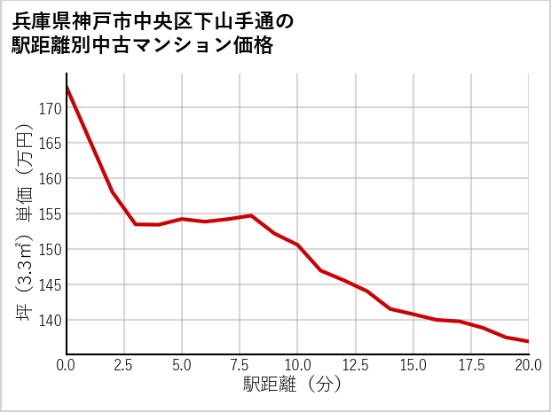 兵庫県神戸市中央区下山手通の徒歩距離別の中古マンション坪単価