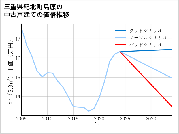 三重県紀北町島原の中古戸建て価格推移