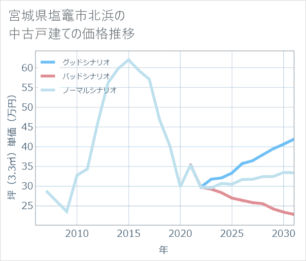 宮城県塩竈市北浜の中古戸建て価格推移