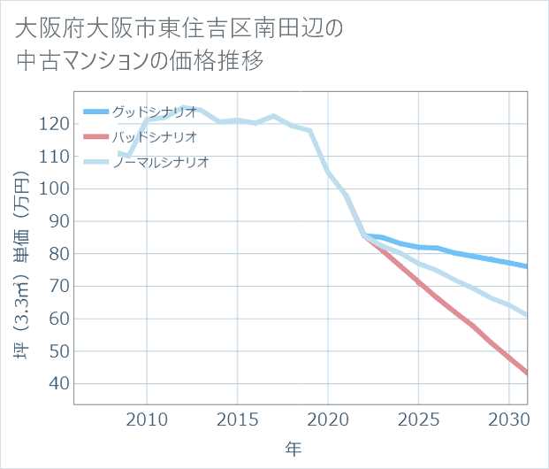 大阪府大阪市東住吉区南田辺の中古マンション価格推移