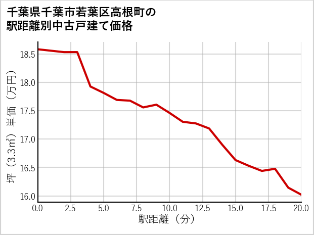 千葉県千葉市若葉区高根町の徒歩距離別の中古戸建て坪単価