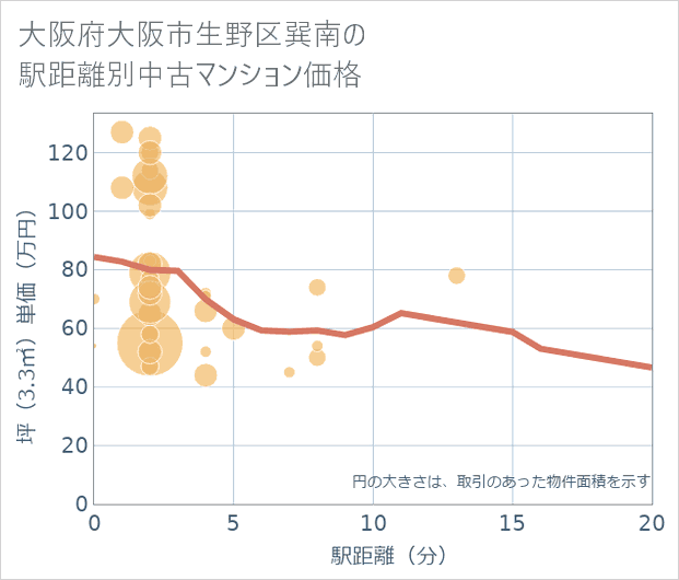 大阪府大阪市生野区巽南の徒歩距離別の中古マンション坪単価