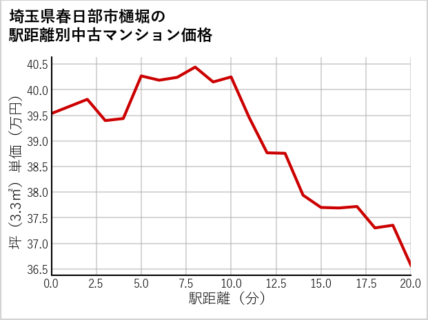 埼玉県春日部市樋堀の徒歩距離別の中古マンション坪単価