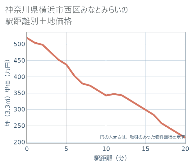 神奈川県横浜市西区みなとみらいの徒歩距離別の土地坪単価