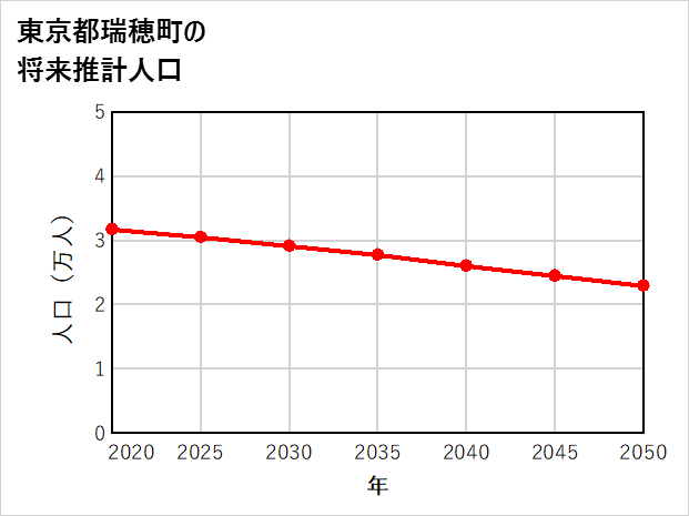 瑞穂町の将来推計人口