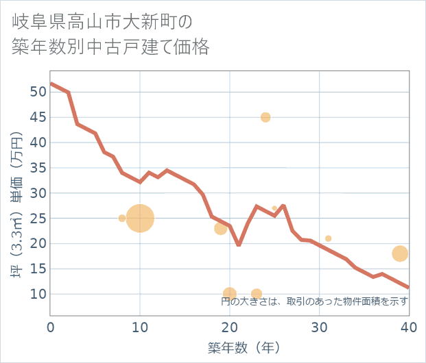岐阜県高山市大新町の築年数別の中古戸建て坪単価