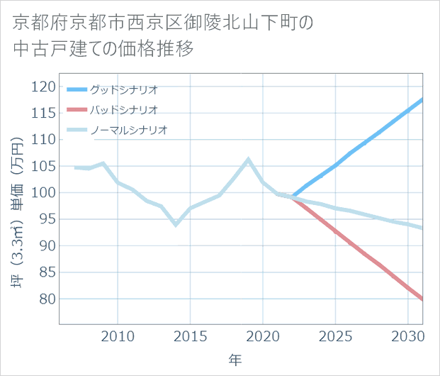 京都府京都市西京区御陵北山下町の中古戸建て価格推移