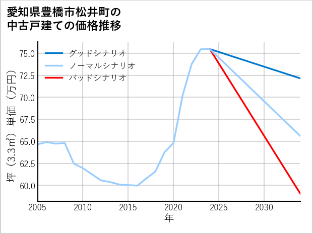 愛知県豊橋市松井町の中古戸建て価格推移