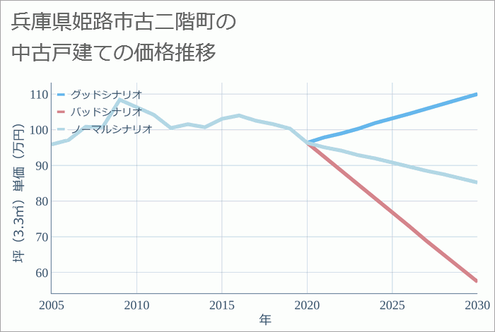 兵庫県姫路市古二階町の中古戸建て価格推移