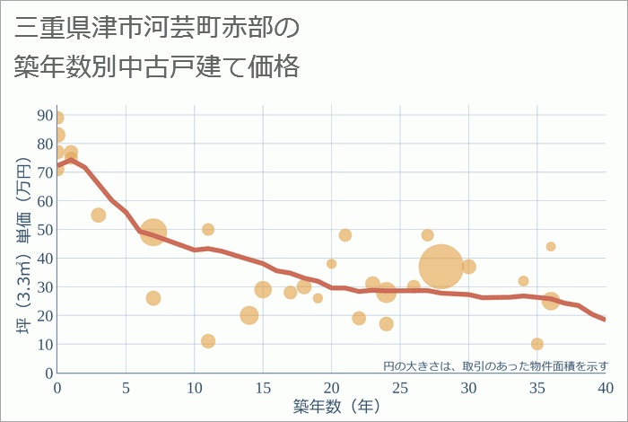 三重県津市河芸町赤部の築年数別の中古戸建て坪単価