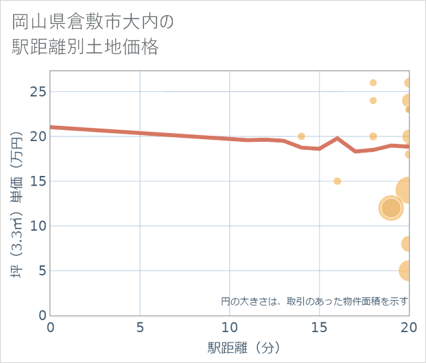 岡山県倉敷市大内の徒歩距離別の土地坪単価