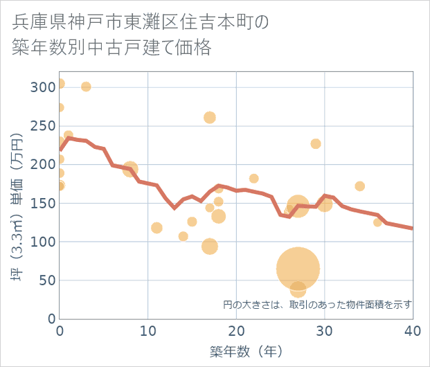 兵庫県神戸市東灘区住吉本町の築年数別の中古戸建て坪単価