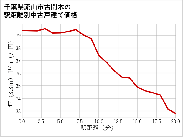 千葉県流山市古間木の徒歩距離別の中古戸建て坪単価
