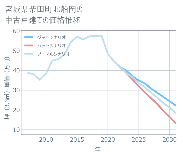 宮城県柴田町北船岡の中古戸建て価格推移