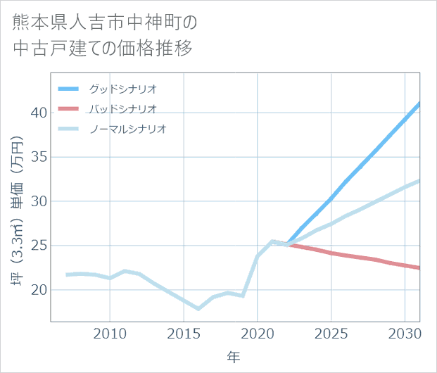 熊本県人吉市中神町の中古戸建て価格推移