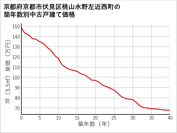京都府京都市伏見区桃山水野左近西町の築年数別の中古戸建て坪単価
