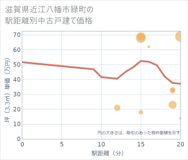 滋賀県近江八幡市緑町の徒歩距離別の中古戸建て坪単価